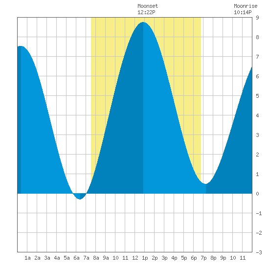 Jointer Island tide chart for Monday, October 21, 2024