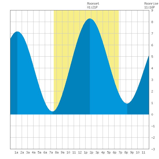 Jointer Island tide chart for Tuesday, October 22, 2024
