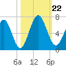 Jointer Island tide chart for Tuesday, October 22, 2024