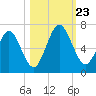 Jointer Island tide chart for Wednesday, October 23, 2024