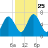 Jointer Island tide chart for Friday, October 25, 2024