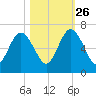 Jointer Island tide chart for Saturday, October 26, 2024
