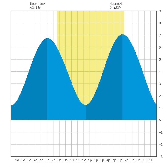 Jointer Island tide chart for Sunday, October 27, 2024