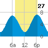 Jointer Island tide chart for Sunday, October 27, 2024