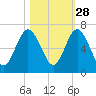 Jointer Island tide chart for Monday, October 28, 2024