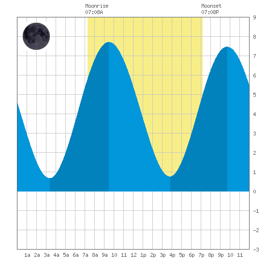 Jointer Island tide chart for Wednesday, October 2, 2024