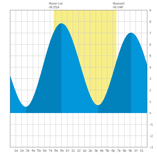 Jointer Island tide chart for Thursday, October 31, 2024