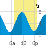 Jointer Island tide chart for Saturday, October 5, 2024