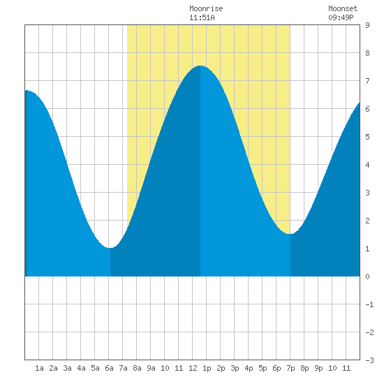 Jointer Island tide chart for Monday, October 7, 2024