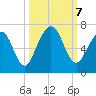 Jointer Island tide chart for Monday, October 7, 2024