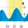 Jointer Island tide chart for Wednesday, October 9, 2024