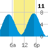 Jointer Island tide chart for Monday, November 11, 2024