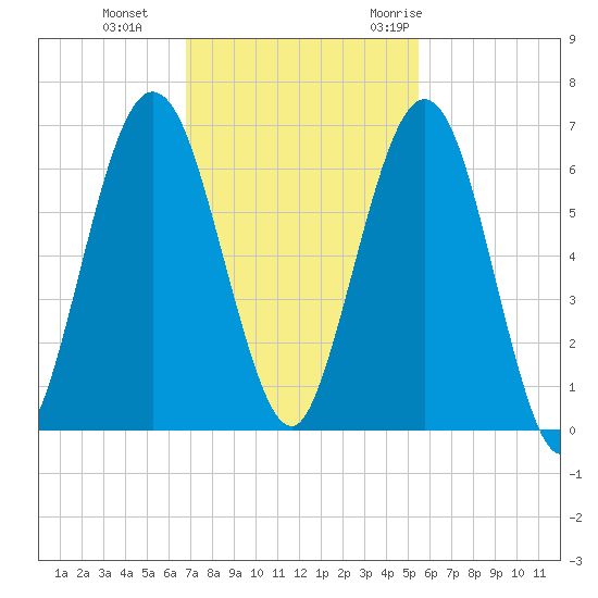 Jointer Island tide chart for Tuesday, November 12, 2024