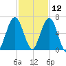 Jointer Island tide chart for Tuesday, November 12, 2024