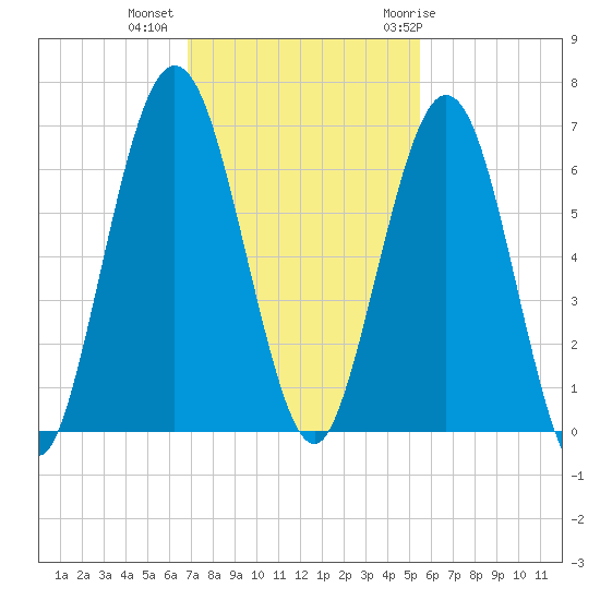 Jointer Island tide chart for Wednesday, November 13, 2024