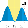 Jointer Island tide chart for Wednesday, November 13, 2024