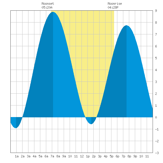 Jointer Island tide chart for Thursday, November 14, 2024