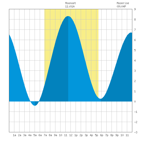 Jointer Island tide chart for Tuesday, November 19, 2024