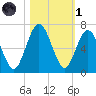 Jointer Island tide chart for Friday, November 1, 2024