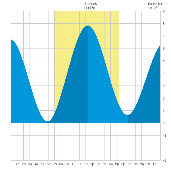 Jointer Island tide chart for Wednesday, November 20, 2024