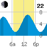 Jointer Island tide chart for Friday, November 22, 2024