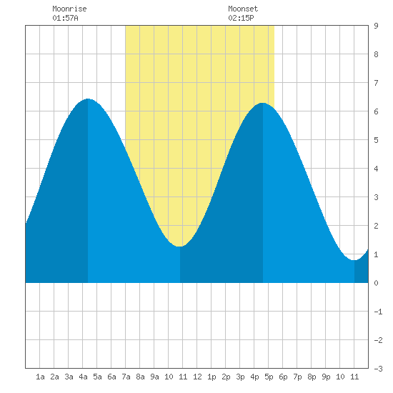 Jointer Island tide chart for Monday, November 25, 2024