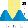 Jointer Island tide chart for Monday, November 25, 2024