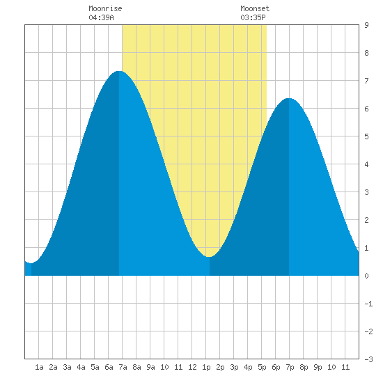 Jointer Island tide chart for Thursday, November 28, 2024