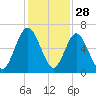 Jointer Island tide chart for Thursday, November 28, 2024