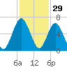 Jointer Island tide chart for Friday, November 29, 2024