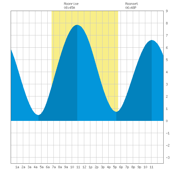 Jointer Island tide chart for Sunday, November 3, 2024