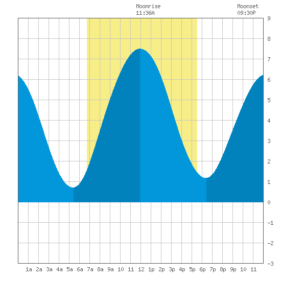 Jointer Island tide chart for Wednesday, November 6, 2024