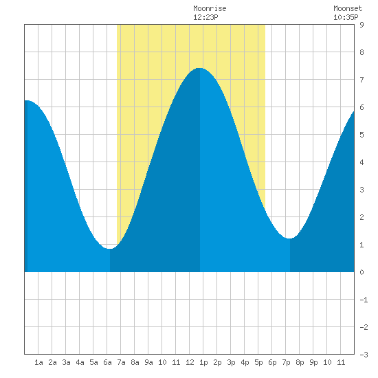 Jointer Island tide chart for Thursday, November 7, 2024