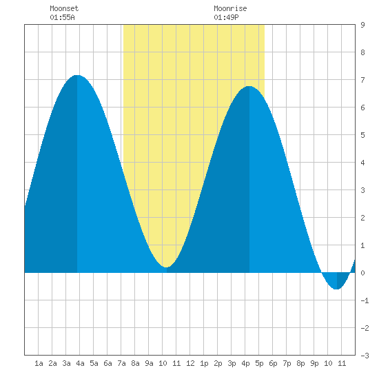 Jointer Island tide chart for Tuesday, December 10, 2024