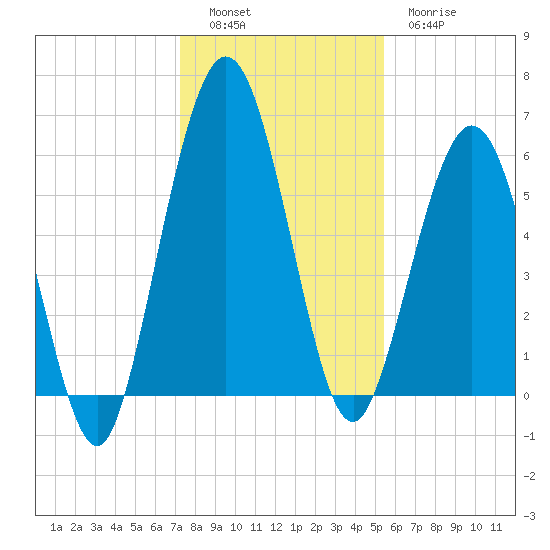 Jointer Island tide chart for Monday, December 16, 2024