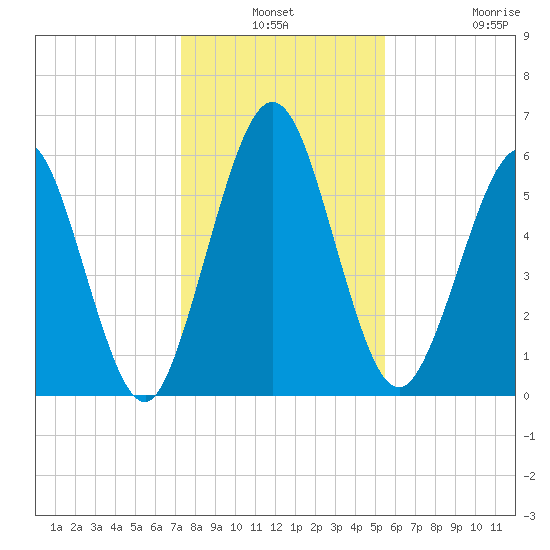 Jointer Island tide chart for Thursday, December 19, 2024