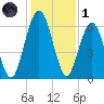 Jointer Island tide chart for Sunday, December 1, 2024
