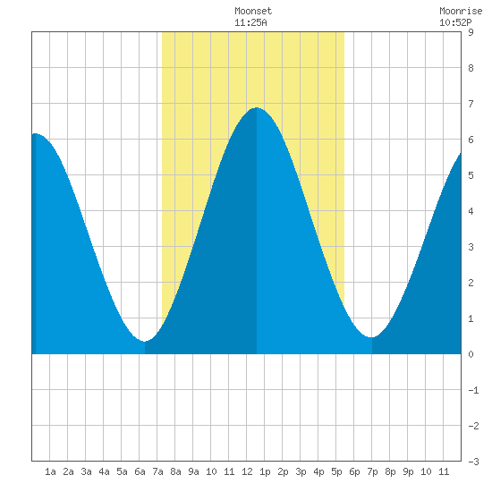 Jointer Island tide chart for Friday, December 20, 2024