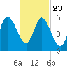 Jointer Island tide chart for Monday, December 23, 2024