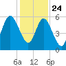 Jointer Island tide chart for Tuesday, December 24, 2024