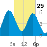 Jointer Island tide chart for Wednesday, December 25, 2024