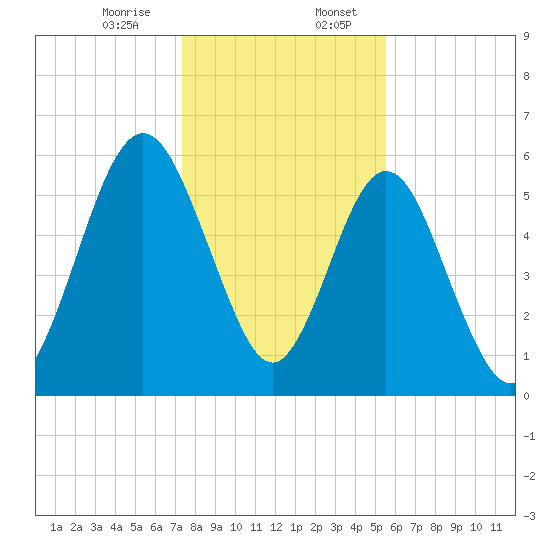 Jointer Island tide chart for Thursday, December 26, 2024