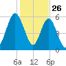 Jointer Island tide chart for Thursday, December 26, 2024