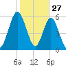 Jointer Island tide chart for Friday, December 27, 2024