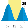 Jointer Island tide chart for Saturday, December 28, 2024