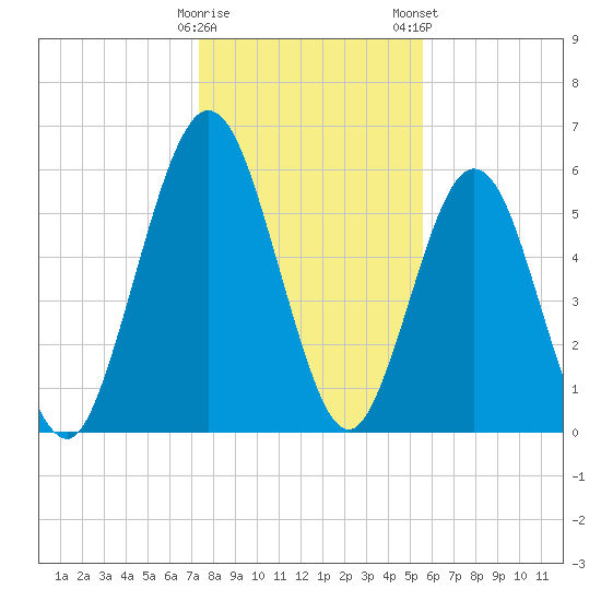 Jointer Island tide chart for Sunday, December 29, 2024
