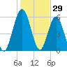 Jointer Island tide chart for Sunday, December 29, 2024