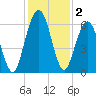 Jointer Island tide chart for Monday, December 2, 2024