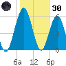 Jointer Island tide chart for Monday, December 30, 2024