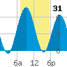Jointer Island tide chart for Tuesday, December 31, 2024